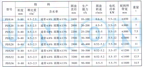 定量圓盤(pán)給料機技術(shù)參數