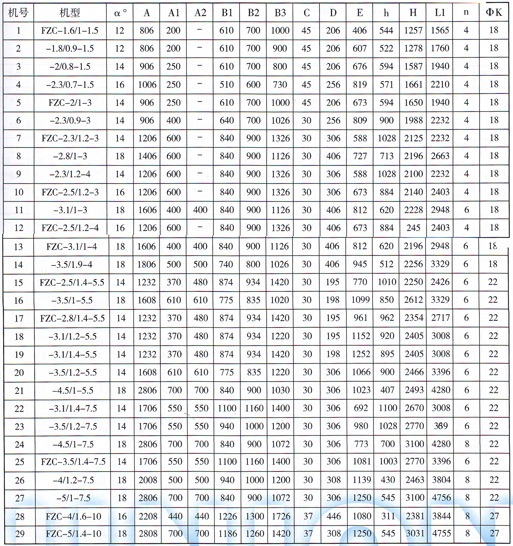 FZC型振動(dòng)放礦機技術(shù)參數